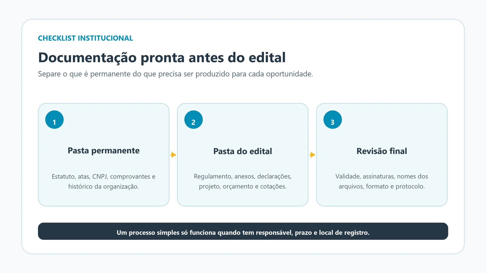 Fluxo de organização dos documentos permanentes, documentos específicos e revisão final de um edital