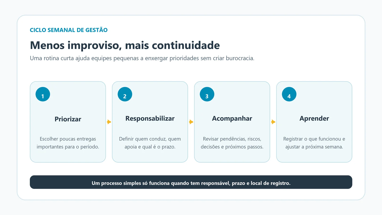 Ciclo semanal de gestão com priorização, responsáveis, acompanhamento e aprendizagem