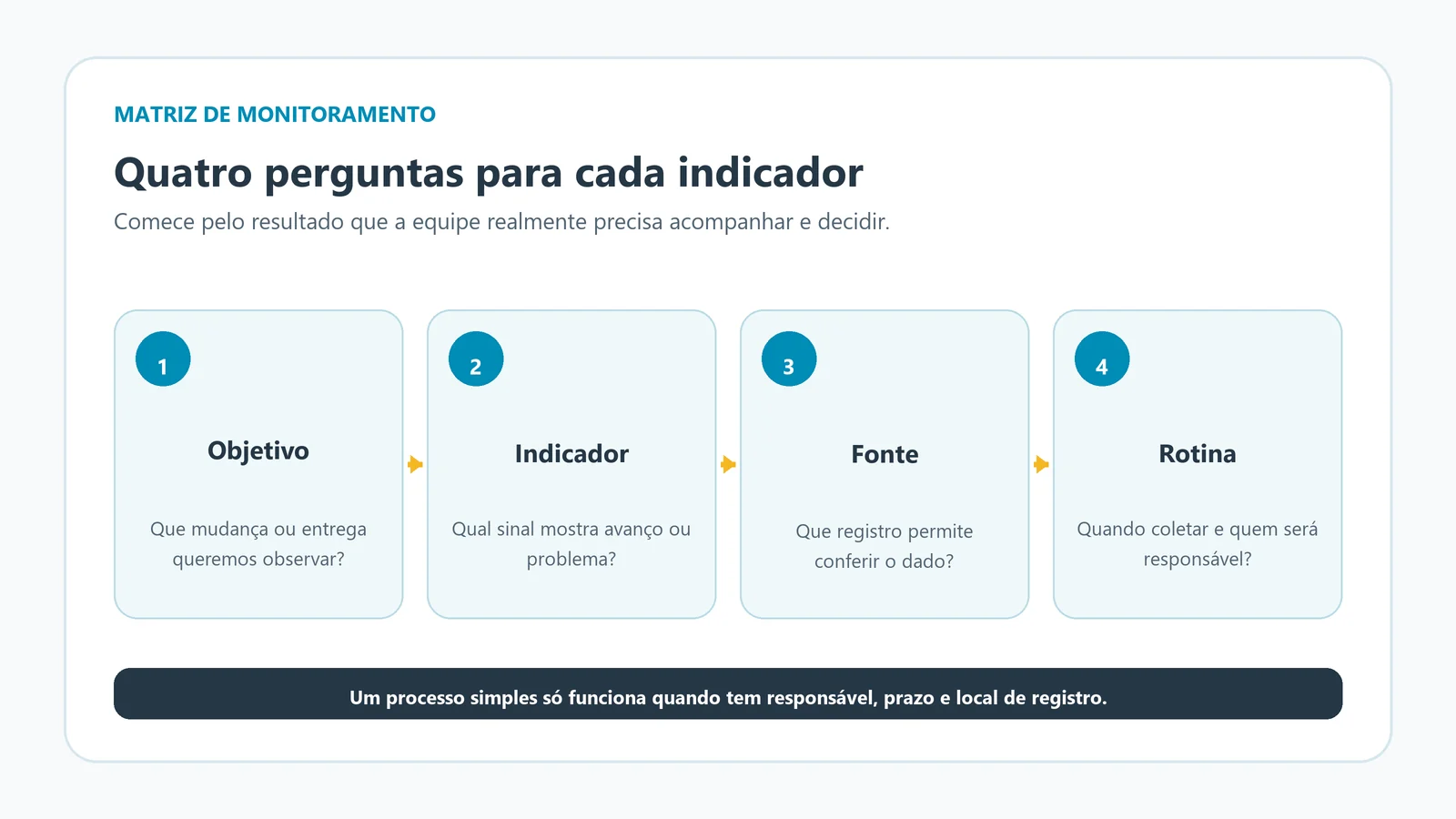 Matriz com objetivo, indicador, fonte de verificação e rotina de coleta