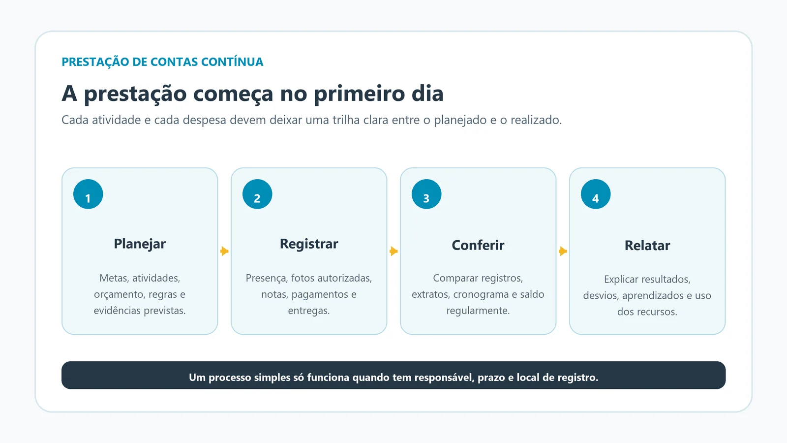 Fluxo de prestação de contas com planejamento, registro, conferência e relatório