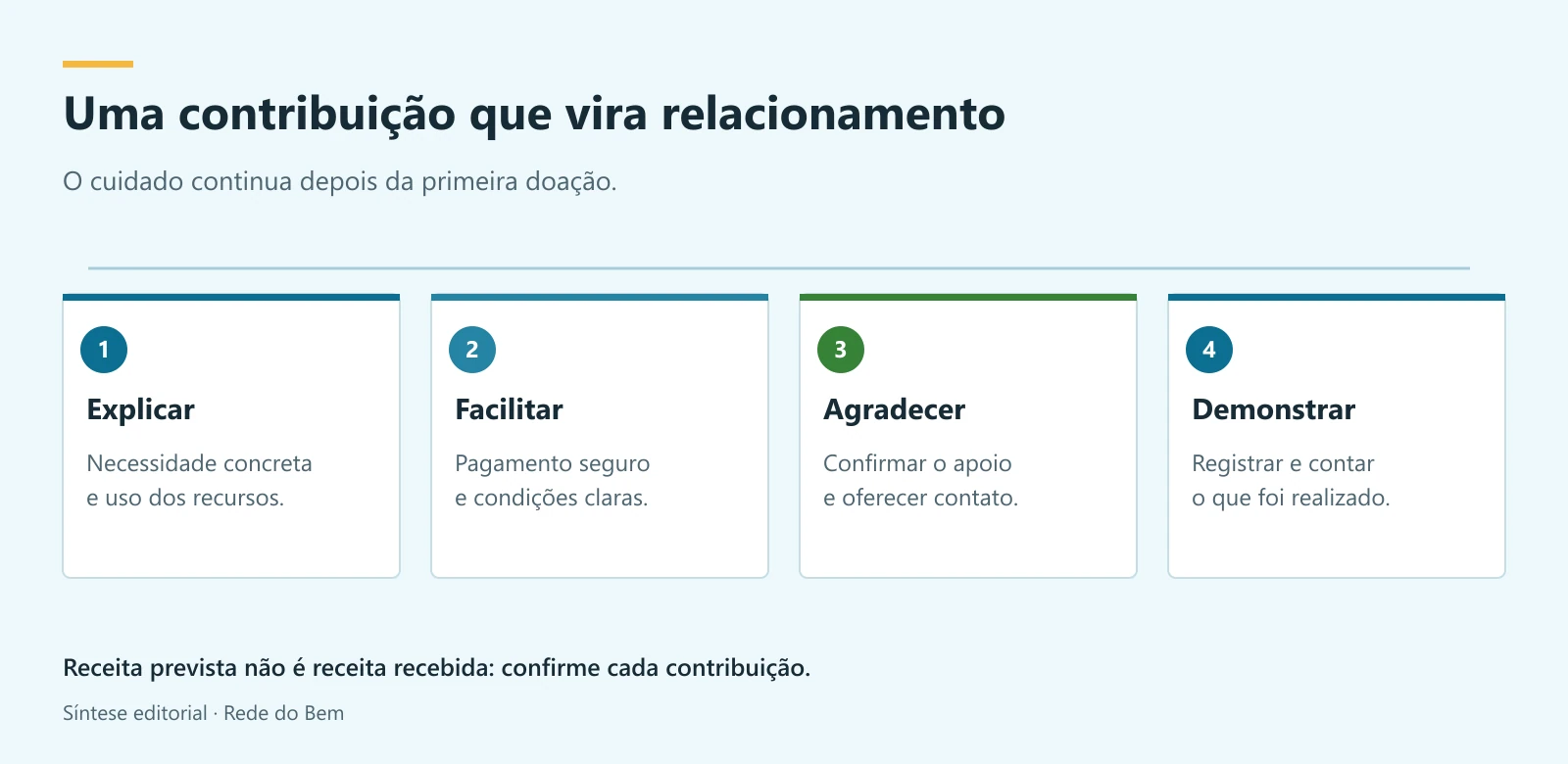 Fluxo de doações recorrentes com quatro etapas: explicar a necessidade, facilitar a contribuição, agradecer e demonstrar o uso dos recursos