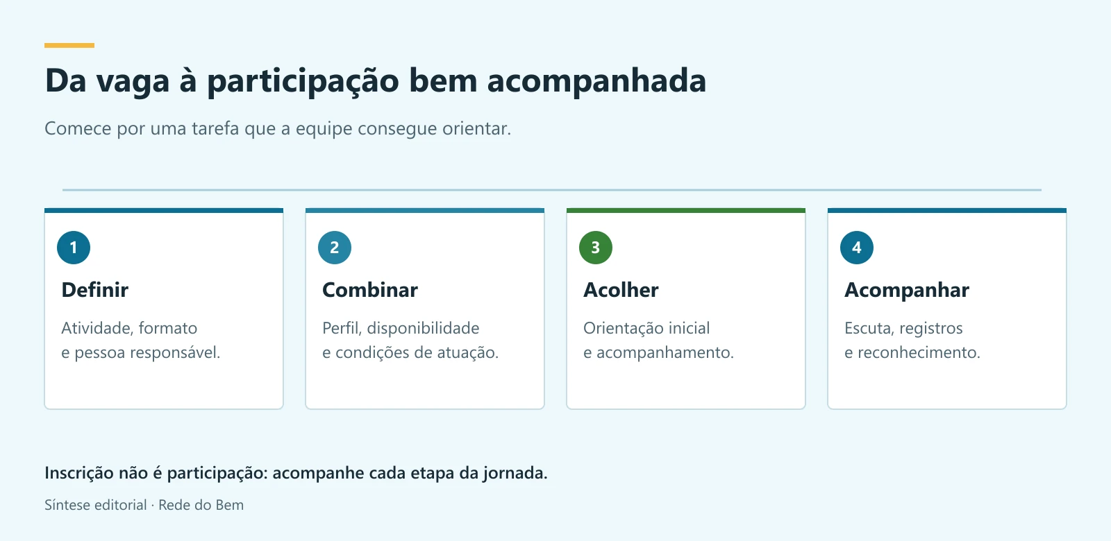 Jornada de voluntariado em quatro etapas: definir a tarefa, selecionar e combinar, acolher e orientar, acompanhar e reconhecer
